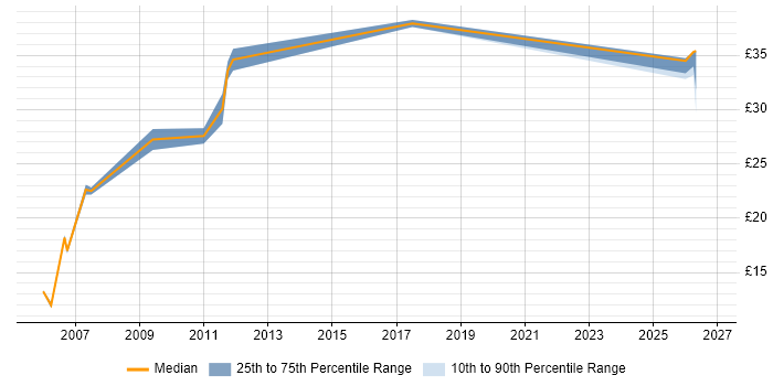 Contractor hourly rate distribution trend for jobs in Solihull citing Manufacturing