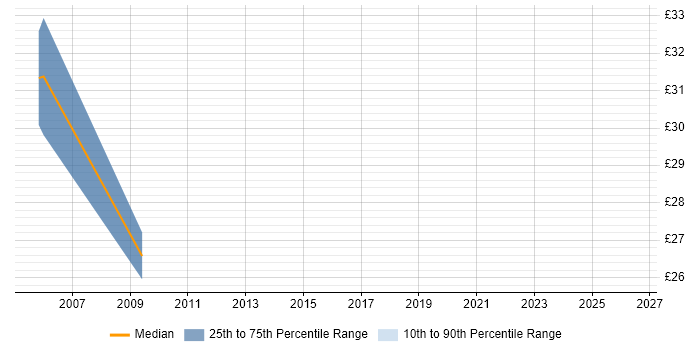 Contractor hourly rate distribution trend for jobs in Solihull citing Middleware