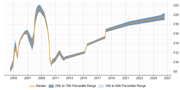Contractor hourly rate distribution trend for jobs in Solihull citing Microsoft Excel