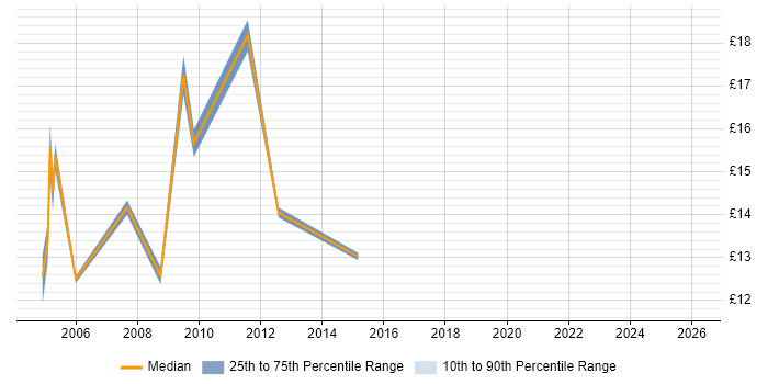 Contractor hourly rate distribution trend for jobs in Solihull citing Microsoft PowerPoint