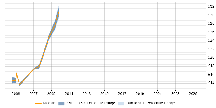 Contractor hourly rate distribution trend for jobs in Solihull citing Microsoft Project