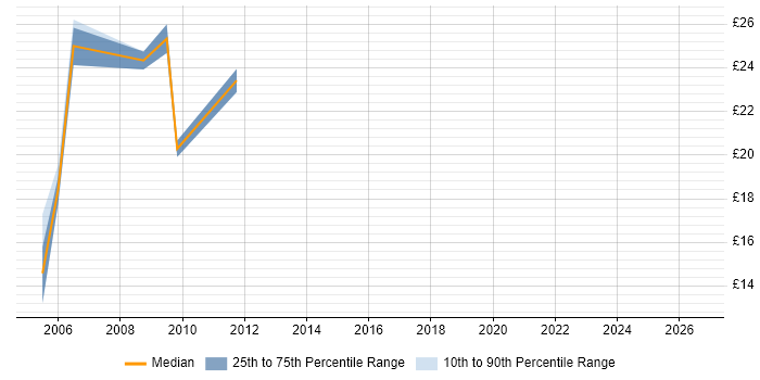 Contractor hourly rate distribution trend for jobs in Solihull citing MS Visio