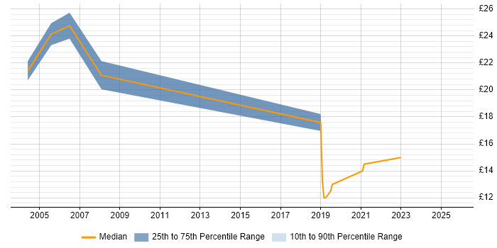 Contractor hourly rate distribution trend for Network Engineer job vacancies in Solihull