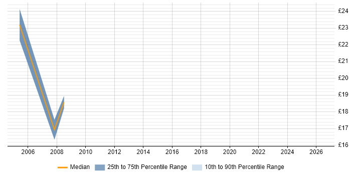 Contractor hourly rate distribution trend for jobs in Solihull citing OpenView