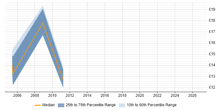 Contractor hourly rate distribution trend for jobs in Solihull citing Organisational Skills