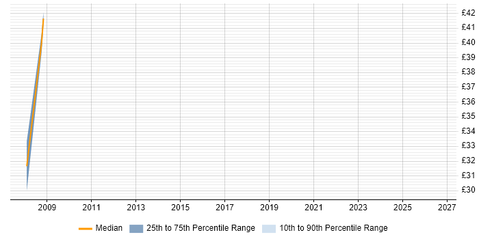 Contractor hourly rate distribution trend for jobs in Solihull citing Performance Monitoring
