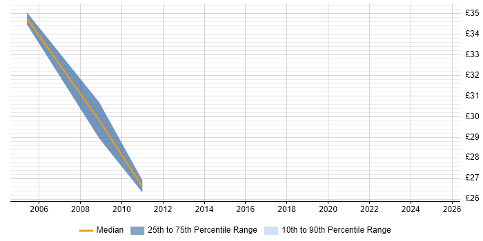 Contractor hourly rate distribution trend for jobs in Solihull citing PMI Certification Contractor hourly rate distribution trend for jobs in Solihull citing PMI Certification