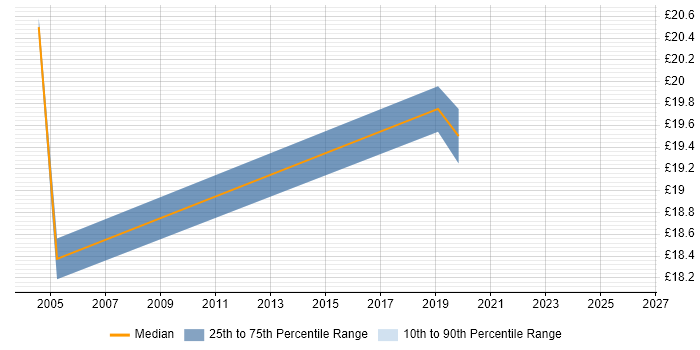 Contractor hourly rate distribution trend for jobs in Solihull citing Presentation Skills