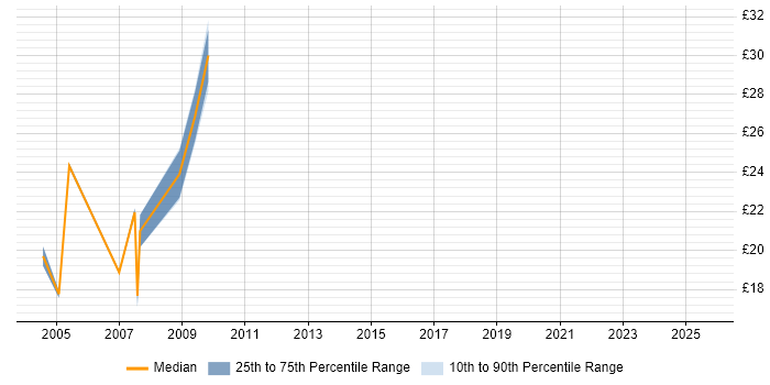 Contractor hourly rate distribution trend for jobs in Solihull citing PRINCE2