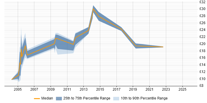 Contractor hourly rate distribution trend for jobs in Solihull citing Problem-Solving