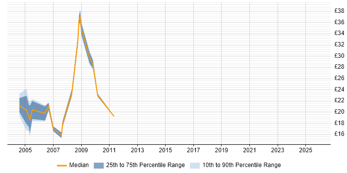 Contractor hourly rate distribution trend for jobs in Solihull citing Project Management
