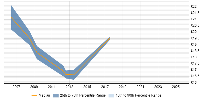 Contractor hourly rate distribution trend for jobs in Solihull citing Public Sector
