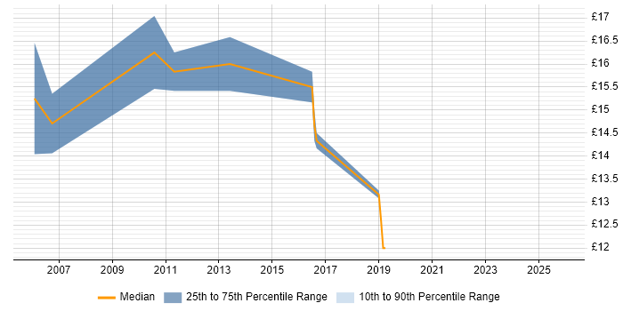 Contractor hourly rate distribution trend for jobs in Solihull citing SC Cleared