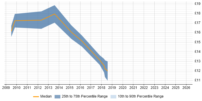 Contractor hourly rate distribution trend for jobs in Solihull citing SCCM