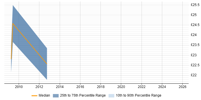 Contractor hourly rate distribution trend for jobs in Solihull citing SDLC