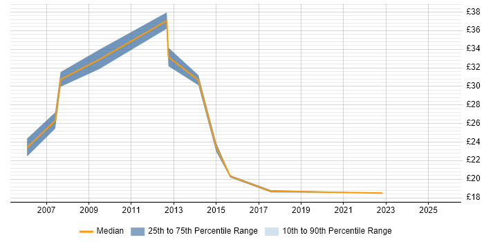 Contractor hourly rate distribution trend for Senior job vacancies in Solihull