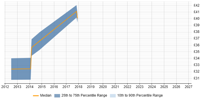Contractor hourly rate distribution trend for jobs in Solihull citing Software Engineering