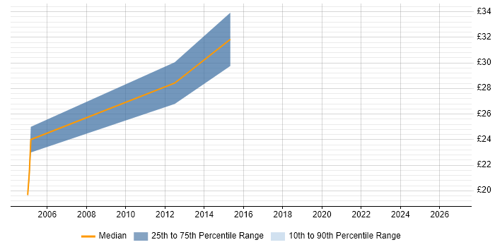 Contractor hourly rate distribution trend for jobs in Solihull citing Software Testing