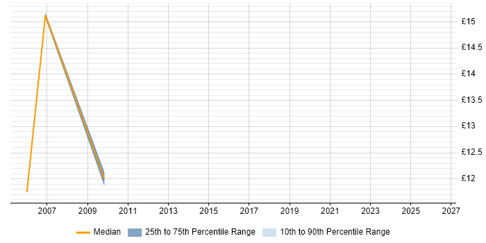 Contractor hourly rate distribution trend for jobs in Solihull citing Spreadsheet