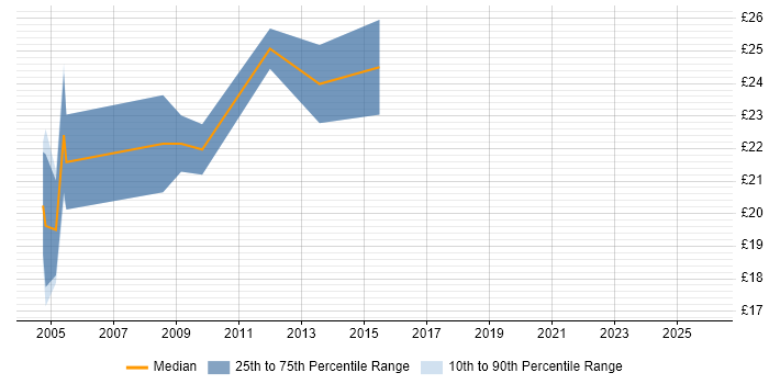 Contractor hourly rate distribution trend for jobs in Solihull citing SQL Server