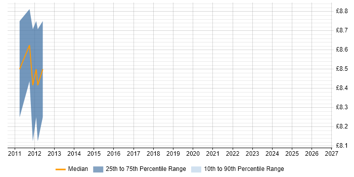Contractor hourly rate distribution trend for jobs in Solihull citing Statistics