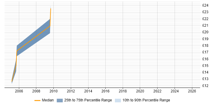 Contractor hourly rate distribution trend for Technical Analyst job vacancies in Solihull