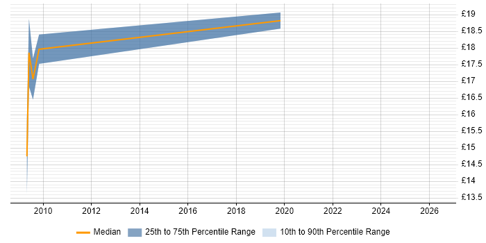 Contractor hourly rate distribution trend for Technical Engineer job vacancies in Solihull