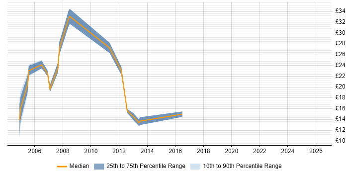 Contractor hourly rate distribution trend for jobs in Solihull citing Telecoms