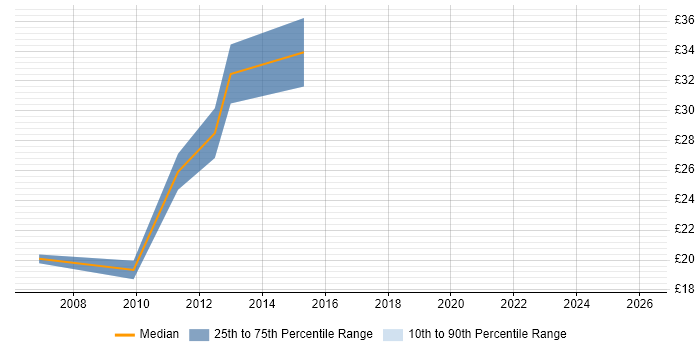 Contractor hourly rate distribution trend for jobs in Solihull citing Validation