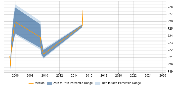 Contractor hourly rate distribution trend for jobs in Solihull citing VBScript