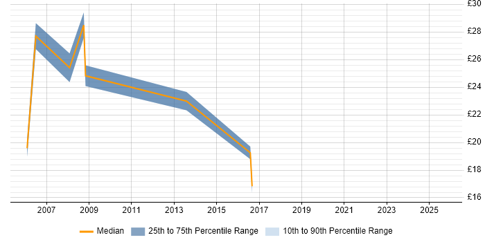 Contractor hourly rate distribution trend for jobs in Solihull citing VoIP