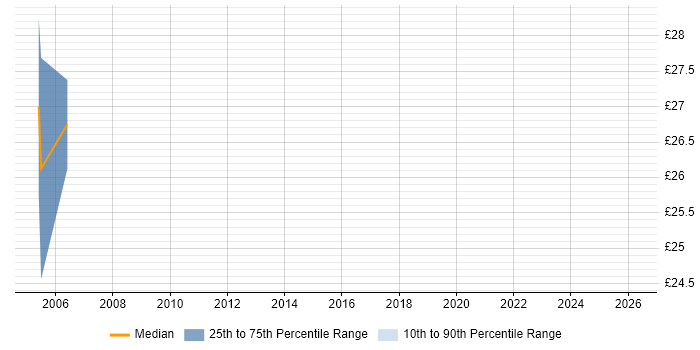 Contractor hourly rate distribution trend for jobs in Solihull citing Web Services