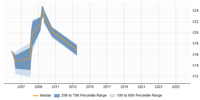 Contractor hourly rate distribution trend for jobs in Solihull citing Windows Server 2003