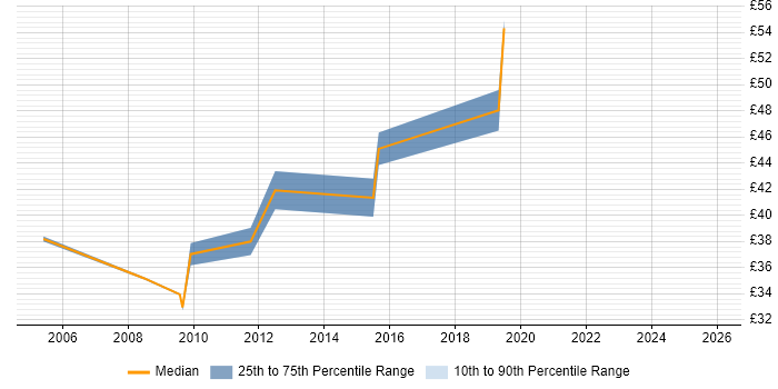 Contractor hourly rate distribution trend for Solutions Architect job vacancies in the West Midlands