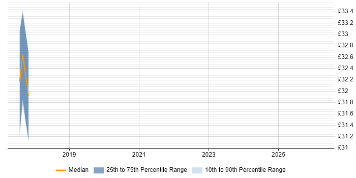 Contractor hourly rate distribution trend for jobs in the West Midlands citing Speech Recognition