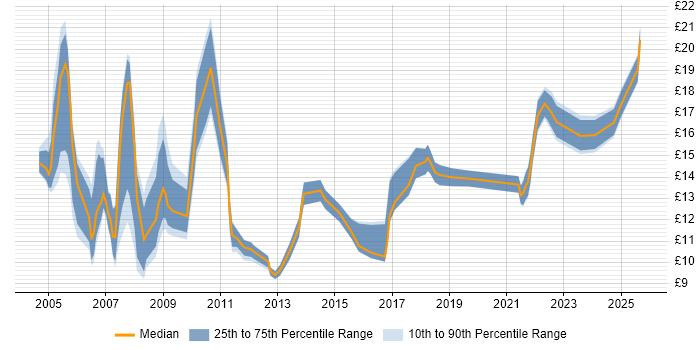 Contractor hourly rate distribution trend for jobs in the West Midlands citing Spreadsheet