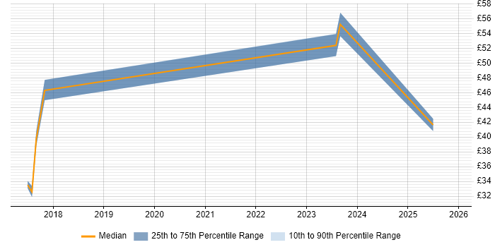 Contractor hourly rate distribution trend for jobs in the West Midlands citing Sprint Planning