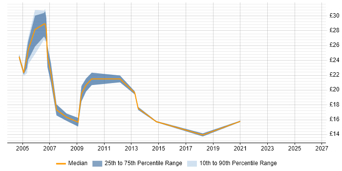 Contractor hourly rate distribution trend for SQL Analyst job vacancies in the West Midlands