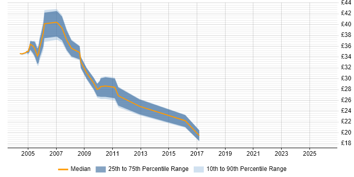 Contractor hourly rate distribution trend for SQL DBA job vacancies in the West Midlands