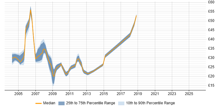 Contractor hourly rate distribution trend for SQL Developer job vacancies in the West Midlands