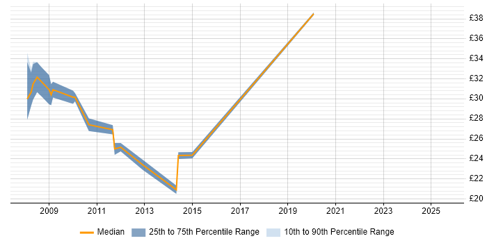 Contractor hourly rate distribution trend for jobs in the West Midlands citing SQL Server Analysis Services