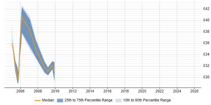 Contractor hourly rate distribution trend for SQL Server DBA job vacancies in the West Midlands