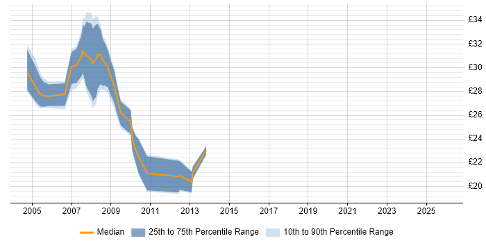 Contractor hourly rate distribution trend for SQL Server Developer job vacancies in the West Midlands