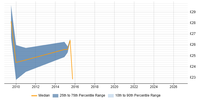 Contractor hourly rate distribution trend for jobs in the West Midlands citing SQL Server Management Studio (SSMS)
