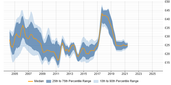 Contractor hourly rate distribution trend for jobs in the West Midlands citing SQL Server