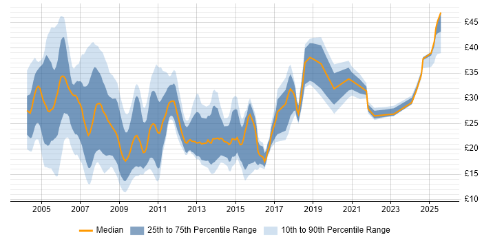 Contractor hourly rate distribution trend for jobs in the West Midlands citing SQL