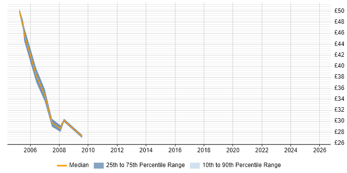 Contractor hourly rate distribution trend for jobs in the West Midlands citing SQLPlus