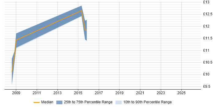Contractor hourly rate distribution trend for 1st/2nd Line Support Engineer job vacancies in Staffordshire