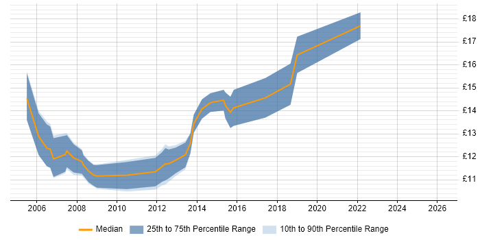 Contractor hourly rate distribution trend for 1st/2nd Line Support job vacancies in Staffordshire
