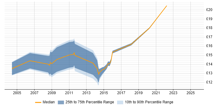 Contractor hourly rate distribution trend for 2nd Line Engineer job vacancies in Staffordshire Contractor hourly rate distribution trend for 2nd Line Engineer job vacancies in Staffordshire